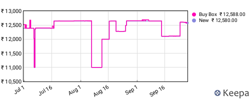 Amazon price history for the last three months