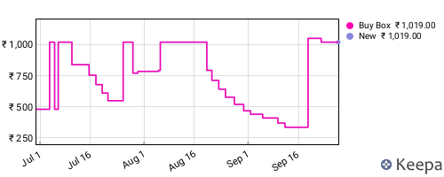 Amazon price history for the last three months