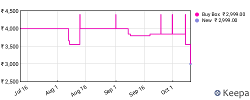Amazon price history for the last three months