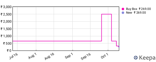 Amazon price history for the last three months