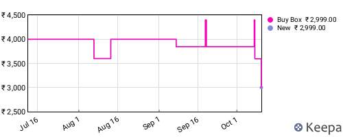 Amazon price history for the last three months