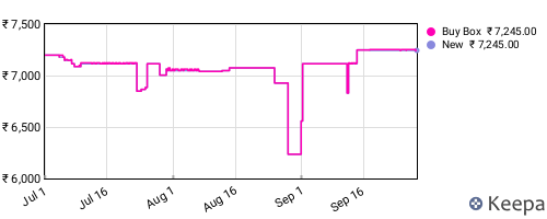Amazon price history for the last three months