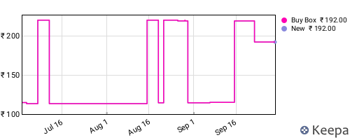 Amazon price history for the last three months