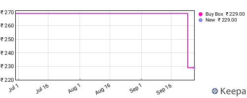 Amazon price history for the last three months