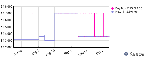 Amazon price history for the last three months