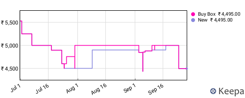 Amazon price history for the last three months