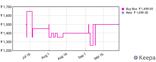 Amazon price history for the last three months