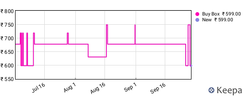 Amazon price history for the last three months