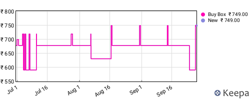 Amazon price history for the last three months