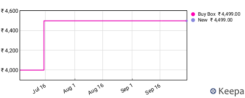 Amazon price history for the last three months