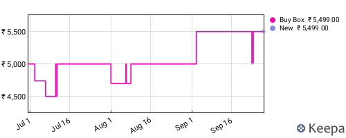 Amazon price history for the last three months