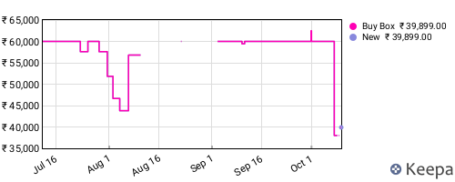 Amazon price history for the last three months