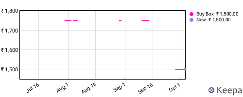 Amazon price history for the last three months