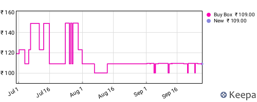 Amazon price history for the last three months