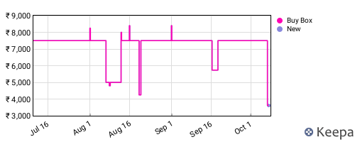 Amazon price history for the last three months