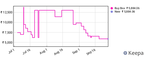 Amazon price history for the last three months