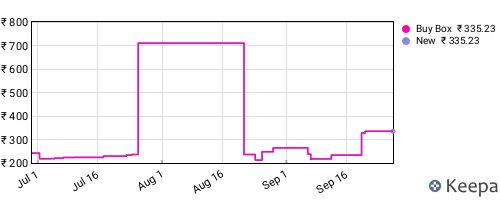 Amazon price history for the last three months