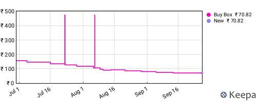 Amazon price history for the last three months