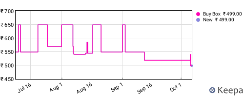 Amazon price history for the last three months