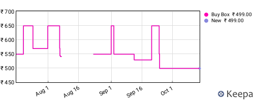 Amazon price history for the last three months