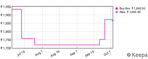 Amazon price history for the last three months