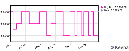 Amazon price history for the last three months