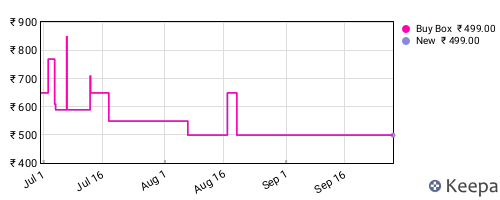 Amazon price history for the last three months