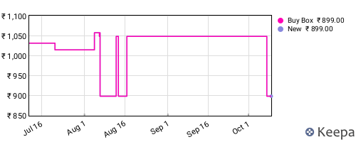 Amazon price history for the last three months