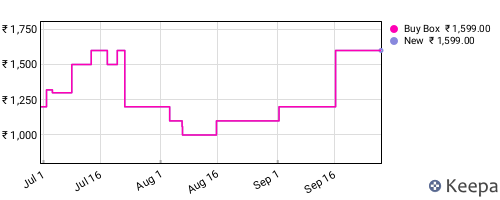 Amazon price history for the last three months
