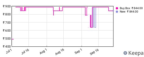 Amazon price history for the last three months