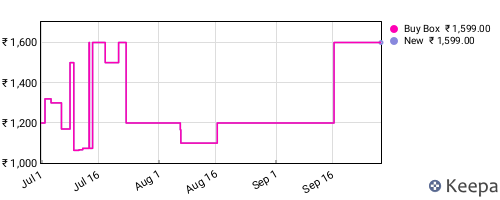 Amazon price history for the last three months