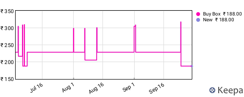 Amazon price history for the last three months