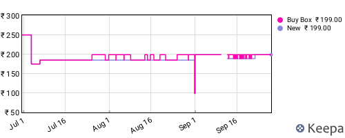 Amazon price history for the last three months