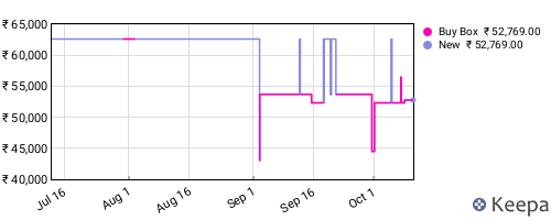 Amazon price history for the last three months