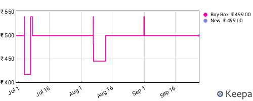 Amazon price history for the last three months