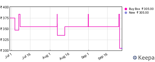 Amazon price history for the last three months