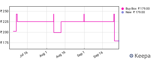 Amazon price history for the last three months