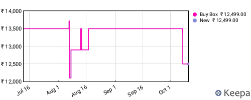Amazon price history for the last three months