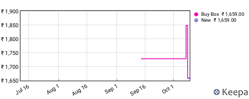 Amazon price history for the last three months