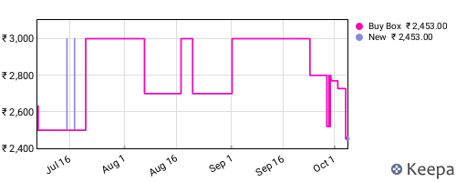 Amazon price history for the last three months