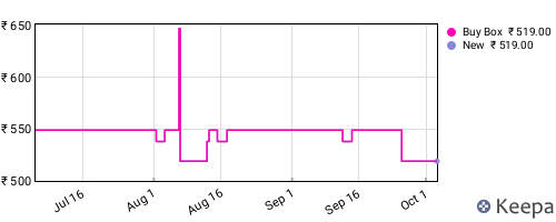 Amazon price history for the last three months