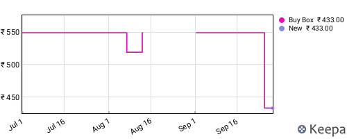 Amazon price history for the last three months