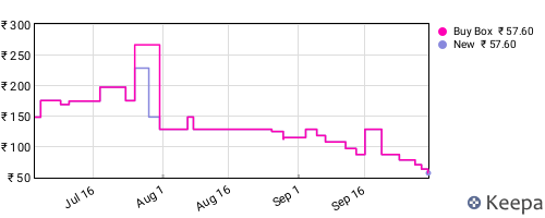 Amazon price history for the last three months