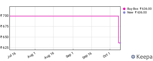 Amazon price history for the last three months
