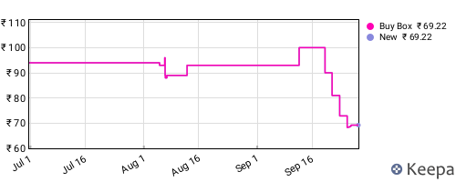 Amazon price history for the last three months
