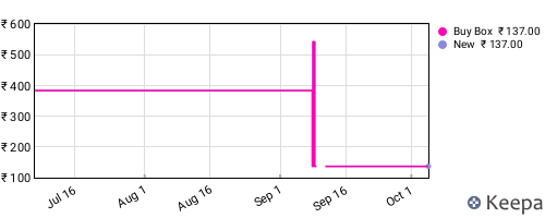 Amazon price history for the last three months