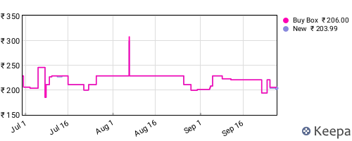 Amazon price history for the last three months