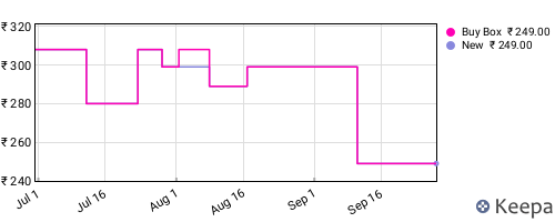 Amazon price history for the last three months