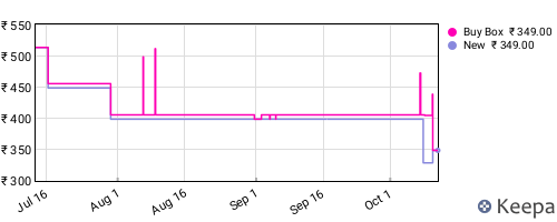 Amazon price history for the last three months