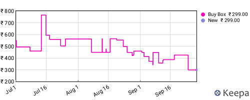 Amazon price history for the last three months